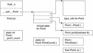C++ 对象、虚函数表与 vptr 的关系示意图